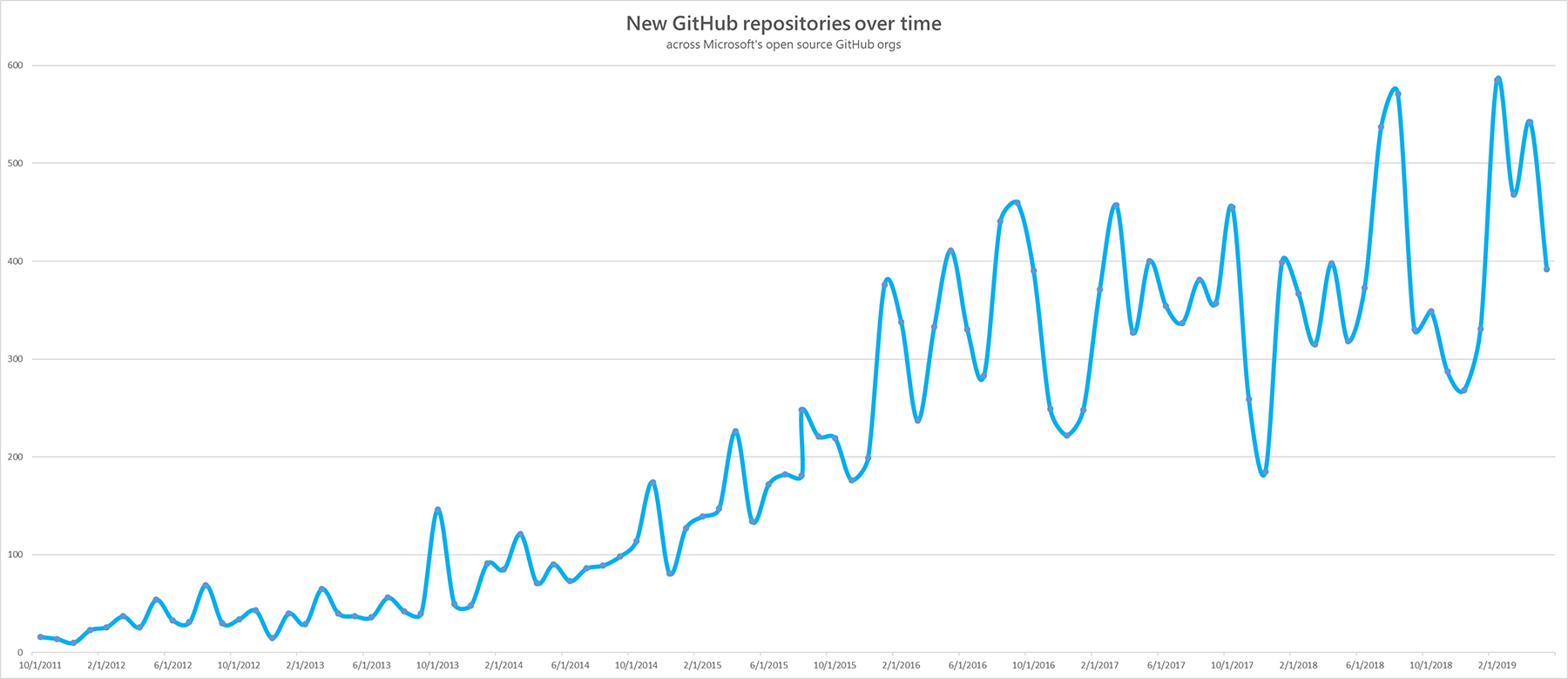 Scaling From 2 000 To 25 000 Engineers On Github At Microsoft